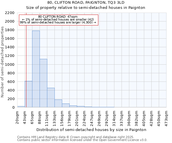 80, CLIFTON ROAD, PAIGNTON, TQ3 3LD: Size of property relative to semi-detached houses houses in Paignton