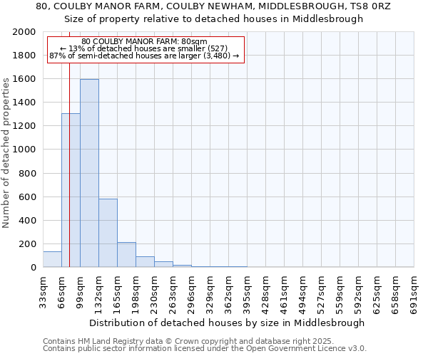 80, COULBY MANOR FARM, COULBY NEWHAM, MIDDLESBROUGH, TS8 0RZ: Size of property relative to detached houses houses in Middlesbrough