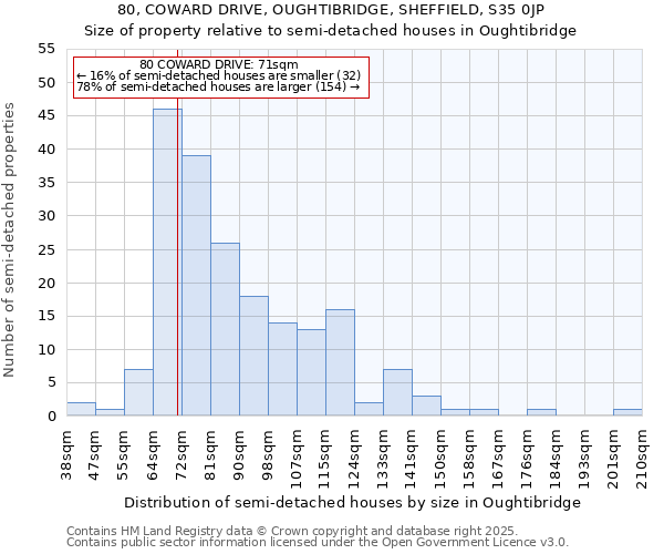 80, COWARD DRIVE, OUGHTIBRIDGE, SHEFFIELD, S35 0JP: Size of property relative to semi-detached houses houses in Oughtibridge