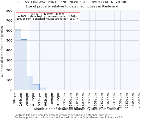 80, EASTERN WAY, PONTELAND, NEWCASTLE UPON TYNE, NE20 9RE: Size of property relative to detached houses houses in Ponteland