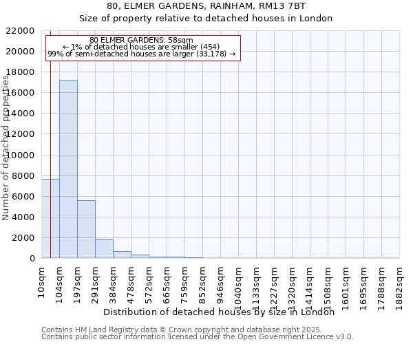 80, ELMER GARDENS, RAINHAM, RM13 7BT: Size of property relative to detached houses houses in London