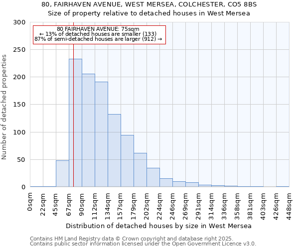80, FAIRHAVEN AVENUE, WEST MERSEA, COLCHESTER, CO5 8BS: Size of property relative to detached houses houses in West Mersea