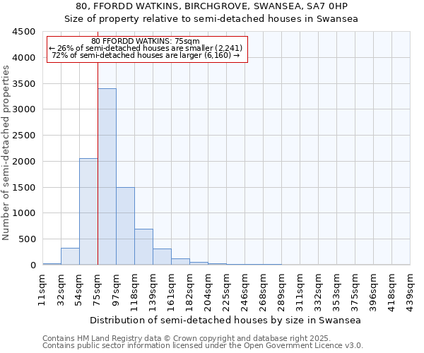 80, FFORDD WATKINS, BIRCHGROVE, SWANSEA, SA7 0HP: Size of property relative to semi-detached houses houses in Swansea
