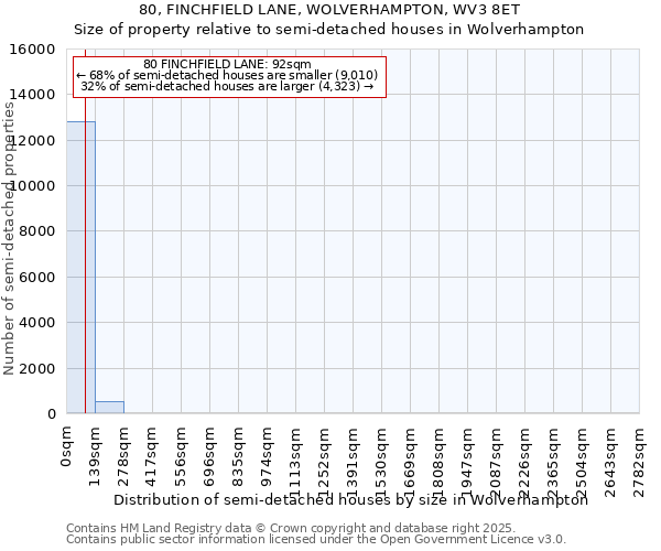 80, FINCHFIELD LANE, WOLVERHAMPTON, WV3 8ET: Size of property relative to semi-detached houses houses in Wolverhampton