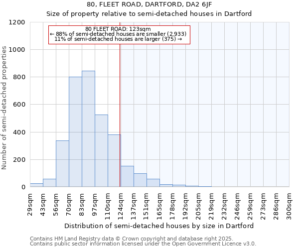 80, FLEET ROAD, DARTFORD, DA2 6JF: Size of property relative to semi-detached houses houses in Dartford