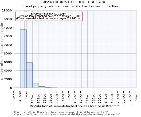 80, GRASMERE ROAD, BRADFORD, BD2 4HX: Size of property relative to semi-detached houses houses in Bradford