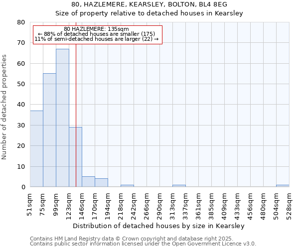 80, HAZLEMERE, KEARSLEY, BOLTON, BL4 8EG: Size of property relative to detached houses houses in Kearsley