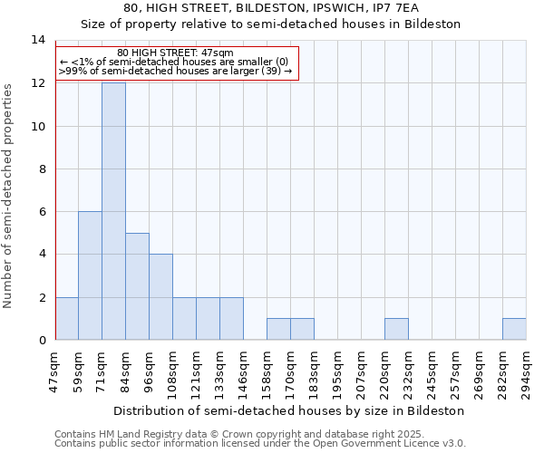 80, HIGH STREET, BILDESTON, IPSWICH, IP7 7EA: Size of property relative to semi-detached houses houses in Bildeston