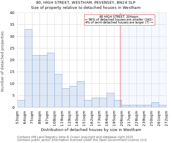 80, HIGH STREET, WESTHAM, PEVENSEY, BN24 5LP: Size of property relative to detached houses houses in Westham