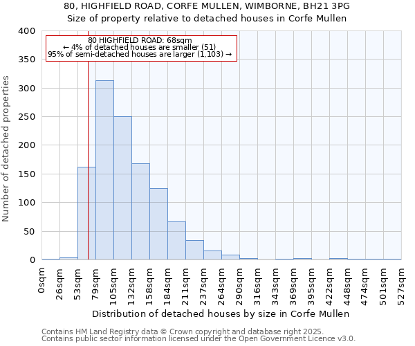 80, HIGHFIELD ROAD, CORFE MULLEN, WIMBORNE, BH21 3PG: Size of property relative to detached houses houses in Corfe Mullen