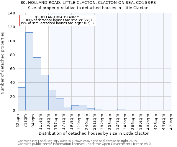 80, HOLLAND ROAD, LITTLE CLACTON, CLACTON-ON-SEA, CO16 9RS: Size of property relative to detached houses houses in Little Clacton