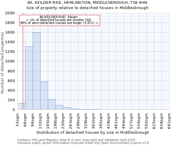 80, KEILDER RISE, HEMLINGTON, MIDDLESBROUGH, TS8 9HN: Size of property relative to detached houses houses in Middlesbrough
