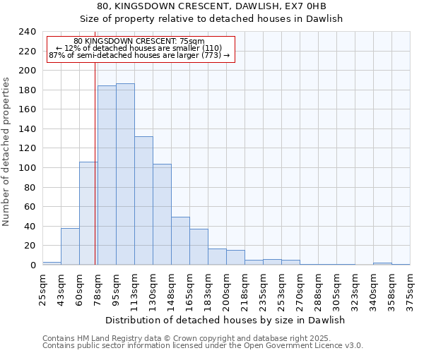 80, KINGSDOWN CRESCENT, DAWLISH, EX7 0HB: Size of property relative to detached houses houses in Dawlish