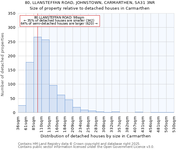 80, LLANSTEFFAN ROAD, JOHNSTOWN, CARMARTHEN, SA31 3NR: Size of property relative to detached houses houses in Carmarthen