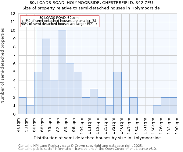 80, LOADS ROAD, HOLYMOORSIDE, CHESTERFIELD, S42 7EU: Size of property relative to semi-detached houses houses in Holymoorside