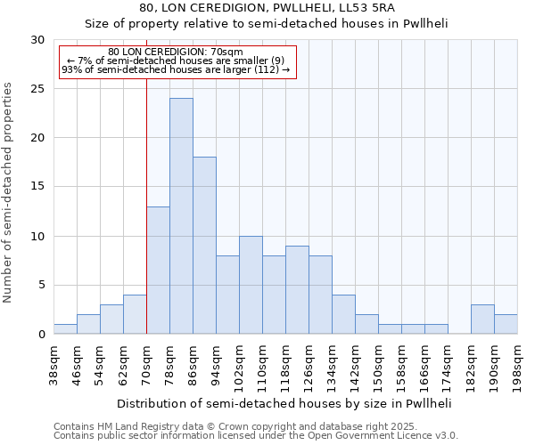 80, LON CEREDIGION, PWLLHELI, LL53 5RA: Size of property relative to semi-detached houses houses in Pwllheli