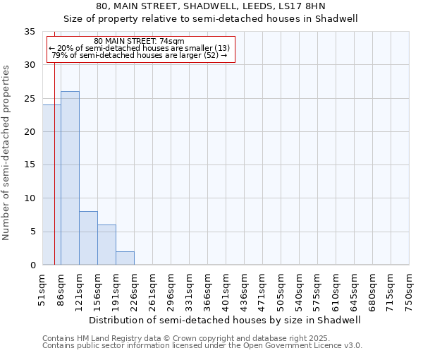 80, MAIN STREET, SHADWELL, LEEDS, LS17 8HN: Size of property relative to semi-detached houses houses in Shadwell