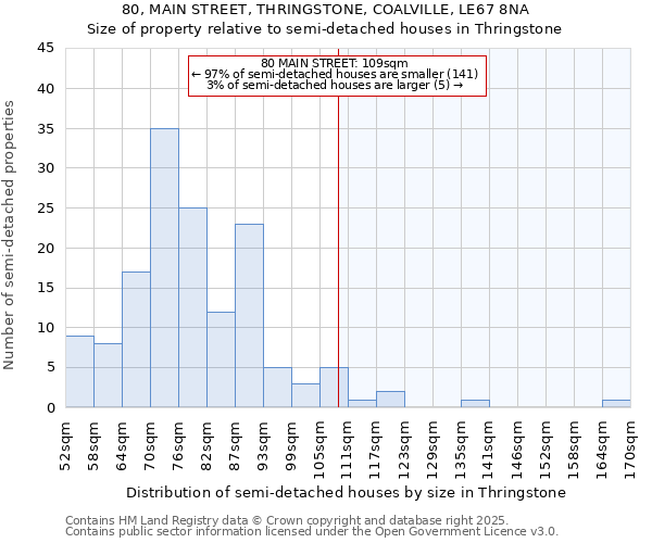 80, MAIN STREET, THRINGSTONE, COALVILLE, LE67 8NA: Size of property relative to semi-detached houses houses in Thringstone