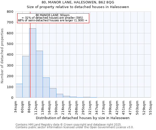80, MANOR LANE, HALESOWEN, B62 8QG: Size of property relative to detached houses houses in Halesowen