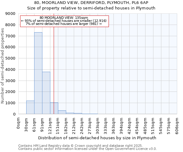 80, MOORLAND VIEW, DERRIFORD, PLYMOUTH, PL6 6AP: Size of property relative to semi-detached houses houses in Plymouth
