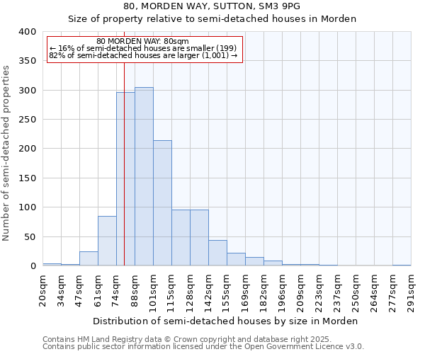 80, MORDEN WAY, SUTTON, SM3 9PG: Size of property relative to semi-detached houses houses in Morden