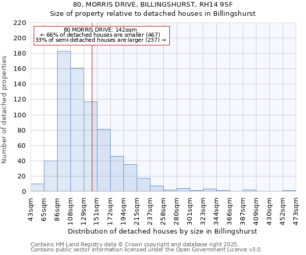 80, MORRIS DRIVE, BILLINGSHURST, RH14 9SF: Size of property relative to detached houses houses in Billingshurst