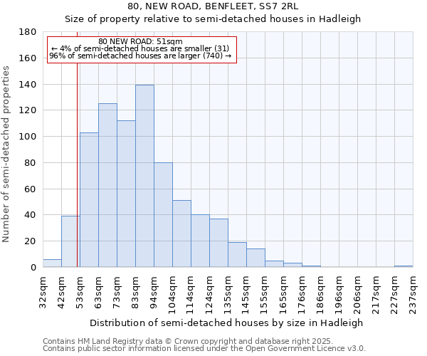 80, NEW ROAD, BENFLEET, SS7 2RL: Size of property relative to semi-detached houses houses in Hadleigh