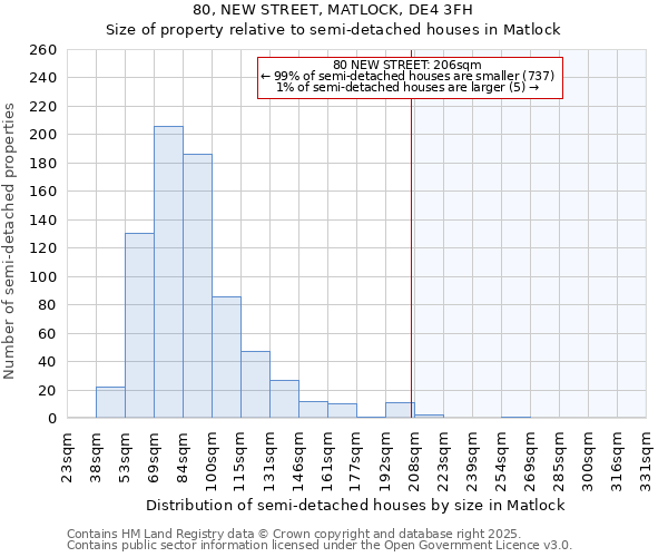 80, NEW STREET, MATLOCK, DE4 3FH: Size of property relative to semi-detached houses houses in Matlock