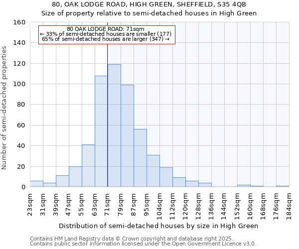 80, OAK LODGE ROAD, HIGH GREEN, SHEFFIELD, S35 4QB: Size of property relative to semi-detached houses houses in High Green