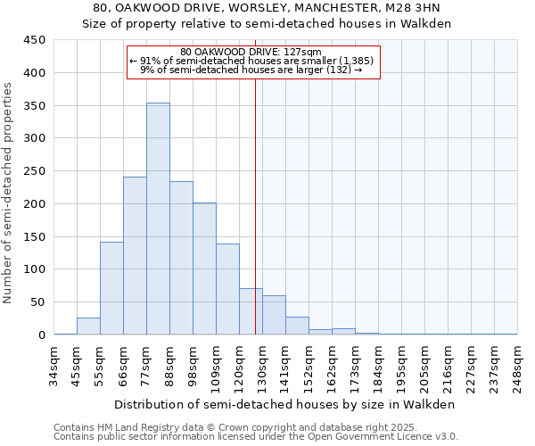 80, OAKWOOD DRIVE, WORSLEY, MANCHESTER, M28 3HN: Size of property relative to semi-detached houses houses in Walkden