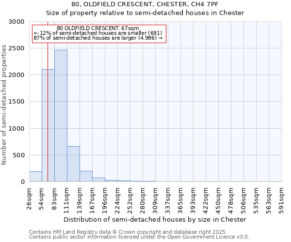 80, OLDFIELD CRESCENT, CHESTER, CH4 7PF: Size of property relative to semi-detached houses houses in Chester