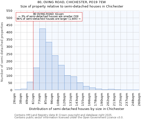 80, OVING ROAD, CHICHESTER, PO19 7EW: Size of property relative to semi-detached houses houses in Chichester