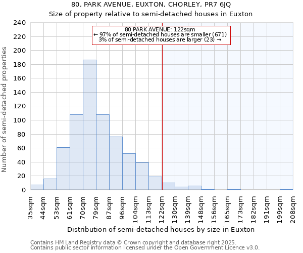80, PARK AVENUE, EUXTON, CHORLEY, PR7 6JQ: Size of property relative to semi-detached houses houses in Euxton