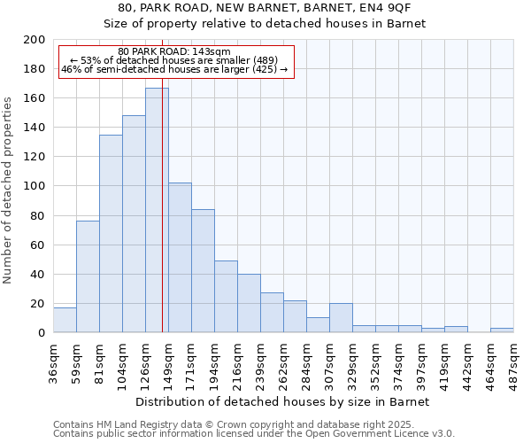 80, PARK ROAD, NEW BARNET, BARNET, EN4 9QF: Size of property relative to detached houses houses in Barnet