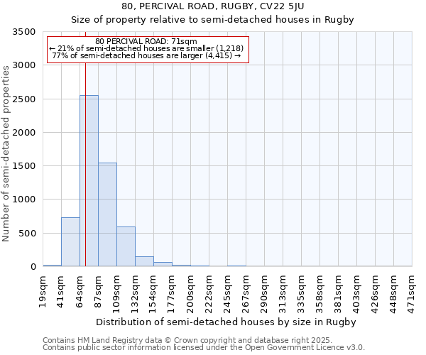 80, PERCIVAL ROAD, RUGBY, CV22 5JU: Size of property relative to semi-detached houses houses in Rugby