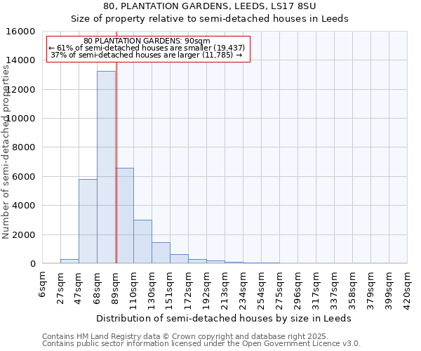 80, PLANTATION GARDENS, LEEDS, LS17 8SU: Size of property relative to semi-detached houses houses in Leeds