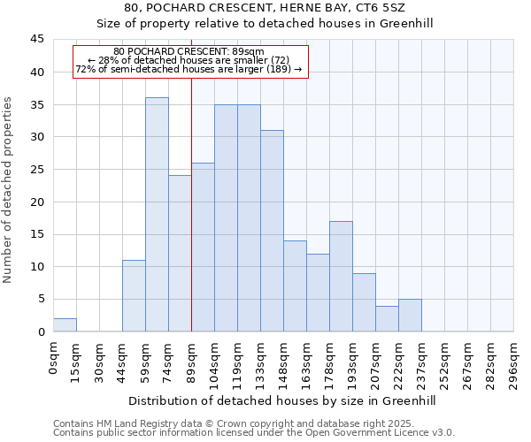 80, POCHARD CRESCENT, HERNE BAY, CT6 5SZ: Size of property relative to detached houses houses in Greenhill