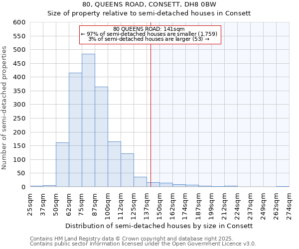 80, QUEENS ROAD, CONSETT, DH8 0BW: Size of property relative to semi-detached houses houses in Consett