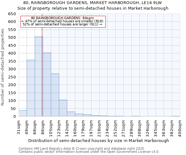 80, RAINSBOROUGH GARDENS, MARKET HARBOROUGH, LE16 9LW: Size of property relative to semi-detached houses houses in Market Harborough