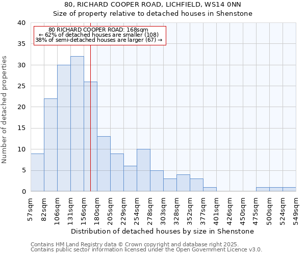 80, RICHARD COOPER ROAD, LICHFIELD, WS14 0NN: Size of property relative to detached houses houses in Shenstone