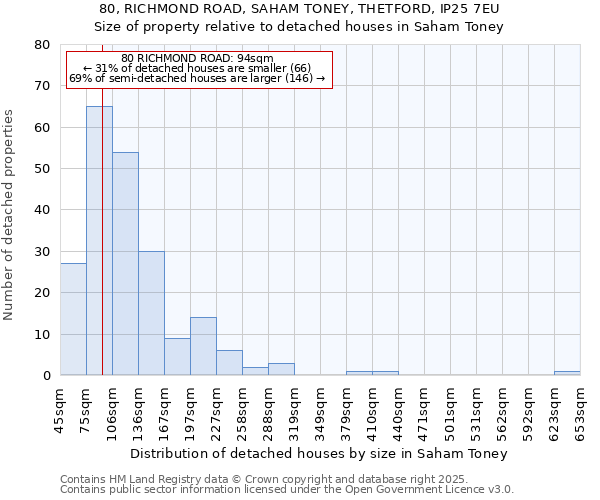 80, RICHMOND ROAD, SAHAM TONEY, THETFORD, IP25 7EU: Size of property relative to detached houses houses in Saham Toney
