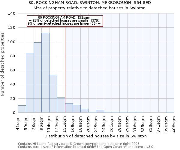 80, ROCKINGHAM ROAD, SWINTON, MEXBOROUGH, S64 8ED: Size of property relative to detached houses houses in Swinton