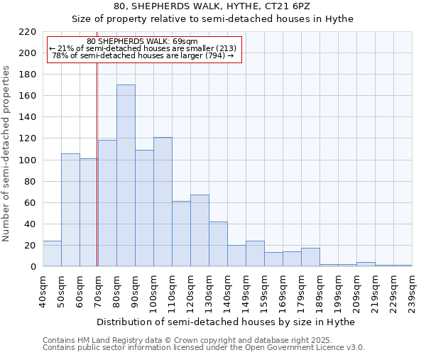 80, SHEPHERDS WALK, HYTHE, CT21 6PZ: Size of property relative to semi-detached houses houses in Hythe
