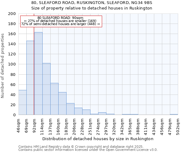 80, SLEAFORD ROAD, RUSKINGTON, SLEAFORD, NG34 9BS: Size of property relative to detached houses houses in Ruskington
