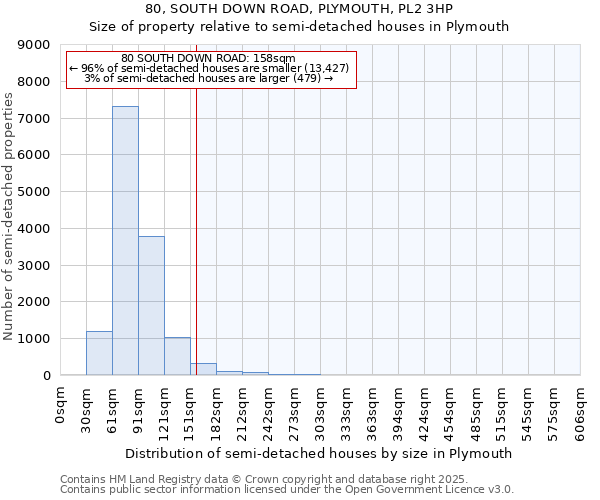80, SOUTH DOWN ROAD, PLYMOUTH, PL2 3HP: Size of property relative to semi-detached houses houses in Plymouth