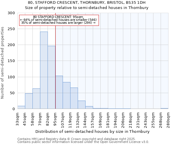 80, STAFFORD CRESCENT, THORNBURY, BRISTOL, BS35 1DH: Size of property relative to semi-detached houses houses in Thornbury