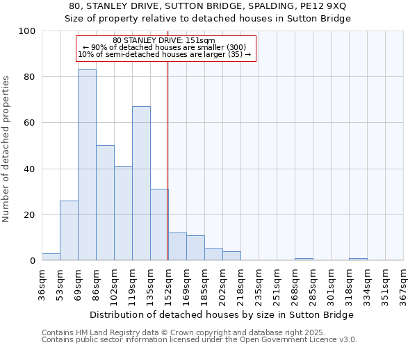 80, STANLEY DRIVE, SUTTON BRIDGE, SPALDING, PE12 9XQ: Size of property relative to detached houses houses in Sutton Bridge