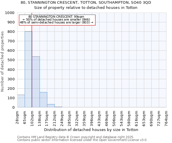 80, STANNINGTON CRESCENT, TOTTON, SOUTHAMPTON, SO40 3QD: Size of property relative to detached houses houses in Totton