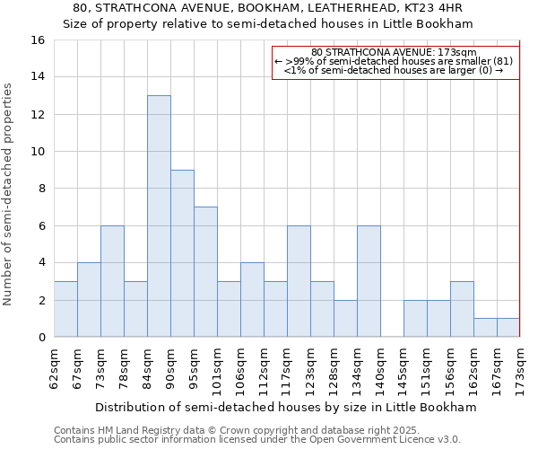 80, STRATHCONA AVENUE, BOOKHAM, LEATHERHEAD, KT23 4HR: Size of property relative to semi-detached houses houses in Little Bookham