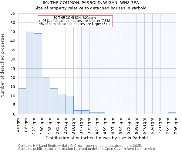 80, THE COMMON, PARBOLD, WIGAN, WN8 7EA: Size of property relative to detached houses houses in Parbold
